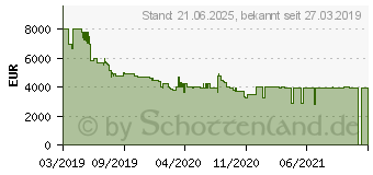 Preistrend fr Samsung QLED 8K Q950R (2019) (GQ75Q950RGTXZG)