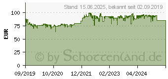 Preistrend fr AVM FRITZ!Repeater 2400 (20002855)