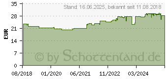 Preistrend fr EUCERIN Anti Age Hyaluron-Filler Urea Tagespflege (PZN:14215997)