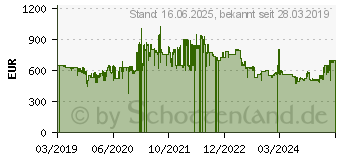 Preistrend fr DYSON Cyclone V11 Absolute - Akku-Staubsauger Beutellos (268700-01)