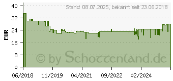 Preistrend fr TFA DOSTMANN TFA Regenmesser (47.3005.01)