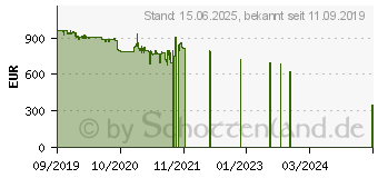 Preistrend fr Apple iPhone 11 256GB wei (MWM82ZD/A)