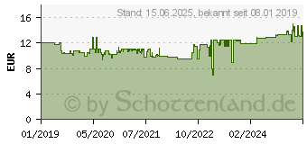 Preistrend fr TP-LINK Power Injector 12 Watt Ausgangsanschlsse: 1 (TL-POE2412G)