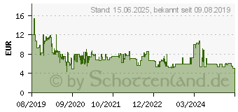 Preistrend fr PNY Elite Steel 3.1