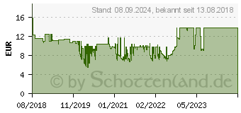 Preistrend fr GOOBAY 70678 - Antennenanschlusskabel (F) (135 dB typ) 4x geschirmt, 10,0 m