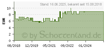 Preistrend fr GOOBAY 70318 - Antennenanschlusskabel (IEC) (135 dB typ) 4x geschirmt, 3,0 m