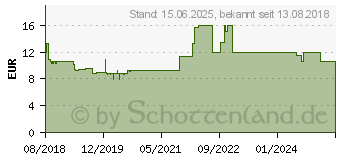 Preistrend fr GOOBAY 70584 - Antennenanschlusskabel (F) (135 dB typ) 4x geschirmt, 5,0 m