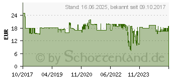 Preistrend fr ANSMANN AG LED-Taschenlampe M100F, fokussierbar (1600-0170)