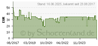 Preistrend fr SANITAS SHK 32 Heizkissen 215.16