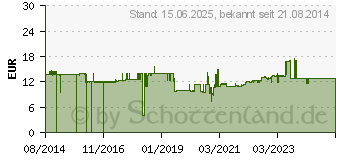 Preistrend fr METZ Connect E-DAT C6A 1 Port UPk Kabelkanal-Dose reinwei (130C371102-I)