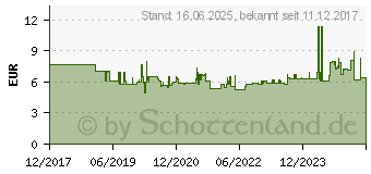 Preistrend fr WERA Steckschlssele. Innens. HF 8x28 (05003339001)