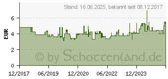 Preistrend fr WERA Steckschlss. Sechsk. HF 1/4 8x23 (05003723001)