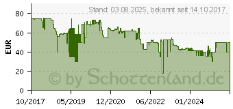 Preistrend fr KENWOOD Edelstahlschssel 4,6 l KAT521SS eds p (AW20011024)