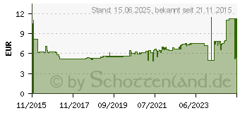 Preistrend fr FISCHER Duopower 5 x 25 S 2-Komponenten- 25 mm 5 mm 555105 50 St.