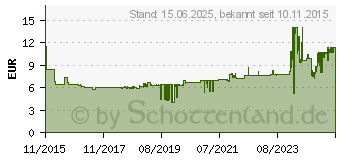 Preistrend fr FISCHER Duopower 6 x 30 S 2-Komponenten- 30 mm 6 mm 555106 50 St.