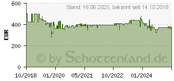 Preistrend fr EINHELL Abbruchhammer TE-DH 50 (4139130)