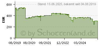 Preistrend fr ZYXEL Switch 26x GS1350-26HP PoE long range 375W (GS1350-26HP-EU0101F)