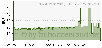 Preistrend fr RaidSonic Icy Box IB-1818-U31 extern M.2 Gehuse (60525)