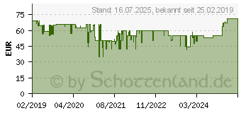 Preistrend fr LUPUS Electronics Lupusec Heizkrperthermostat V2