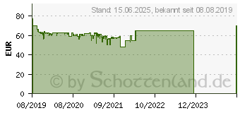 Preistrend fr MSI B450M PRO-M2 MAX (7B84-017R)