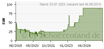 Preistrend fr ACRONIS True Image 2020 Box 1 Computer perpetual (DE) (TIH3B2DES)