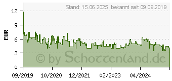 Preistrend fr PNY Attache 4 3.1