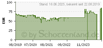 Preistrend fr Seasonic CORE GC Serie 500W (SSR-500LC)