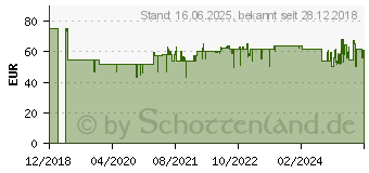 Preistrend fr BOSCH PSR Select Schraubendreher schnurlos Inbusaufnahme 4.5 N m 3.6 V (0603977005)