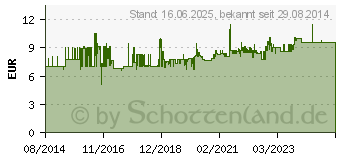 Preistrend fr PIKO H0 61827 H0 Tankstelle Aral