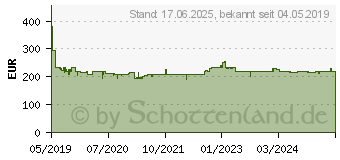 Preistrend fr BOSCH Professional Akku-Bohrhammer 18V Li-Ion (0611916000)