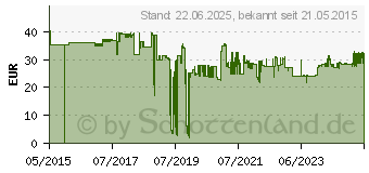 Preistrend fr UVEX GEHRSCHUTZSPENDER (2112000)