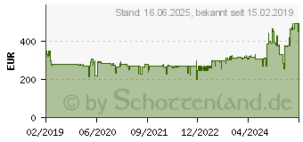 Preistrend fr EINHELL Akku-Rasenmher GE-CM 36/37 Li 2x Akku 3.0Ah (3413170)