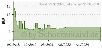 Preistrend fr LOGILINK Hdmi Anschlusskabel [1x HDMI-Stecker - 1x HDMI-Stecker] 5m Schwarz (CH0064)