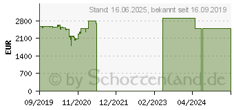 Preistrend fr Lenovo ThinkPad P53 (20QN002MGE)