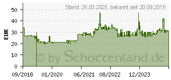 Preistrend fr LC-Power 2015MB