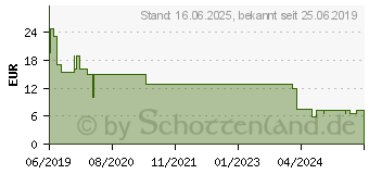 Preistrend fr SYMANTEC Norton 360 Standard 10GB GE 1 U 1 DEV 12MO STD RET ENR MM IN (21395096)