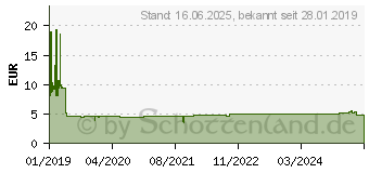 Preistrend fr DELOCK Befestigungsset 31-teilig fr M.2 SSD / Modul (18288)