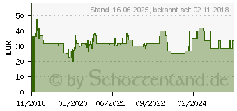 Preistrend fr RAVENSBURGER Malen nach Zahlen Triptychon - Vertrumtes Venedig 64979468 (28914)