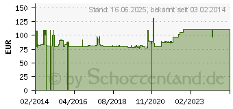 Preistrend fr LOGILINK 19 Belftungseinheit, 2 HE, 4 x 120 mm Lfter (FAU04FB)