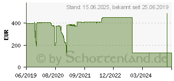 Preistrend fr INTELLINET Switch 16 Port Managed AV PoE 2x SFP Uplink (561440)