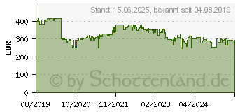 Preistrend fr ZYXEL Switch 18x GS1350-18HP PoE long range 250W (GS1350-18HP-EU0101F)