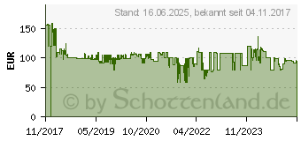 Preistrend fr RYOBI 18 V Akku und Schnellladegert / 2,0 A (5133003360)