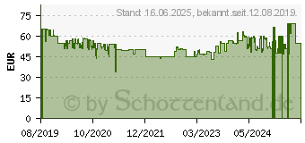 Preistrend fr FOSCAM C2M - berwachungskamera, IP, LAN, WLAN, innen