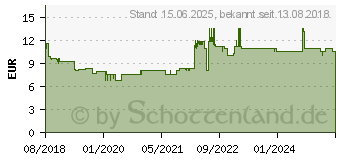 Preistrend fr GOOBAY SAT Antennenkabel (135 dB typ), 4x geschirmt; SAT Antennenkabel (135 dB typ), 4x (70578)