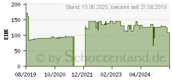 Preistrend fr LENOVO Thinksystem M.2 Sata 2-BAY Raid Enablement KIT (4Y37A09739)