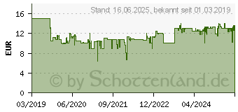 Preistrend fr PLAYMOBIL 70209 Jugendzimmer