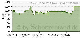 Preistrend fr Seasonic FOCUS GX 850W 80-Plus Gold (FOCUS-GX-850)