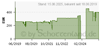 Preistrend fr INTELLINET Switch 8 Port Managed AV PoE 2xSFP Uplink (561433)