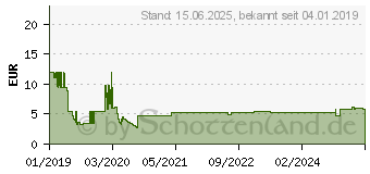 Preistrend fr DELOCK Netzwerkkoppler LSA bis STP CAT 6a (86467)