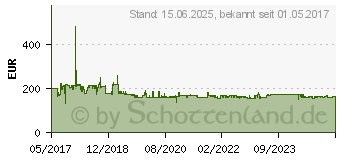 Preistrend fr iStorage diskAshur2 SSD 256bit AES